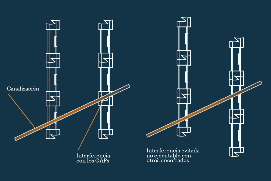 Sin obstáculos sistema GAP Cebe